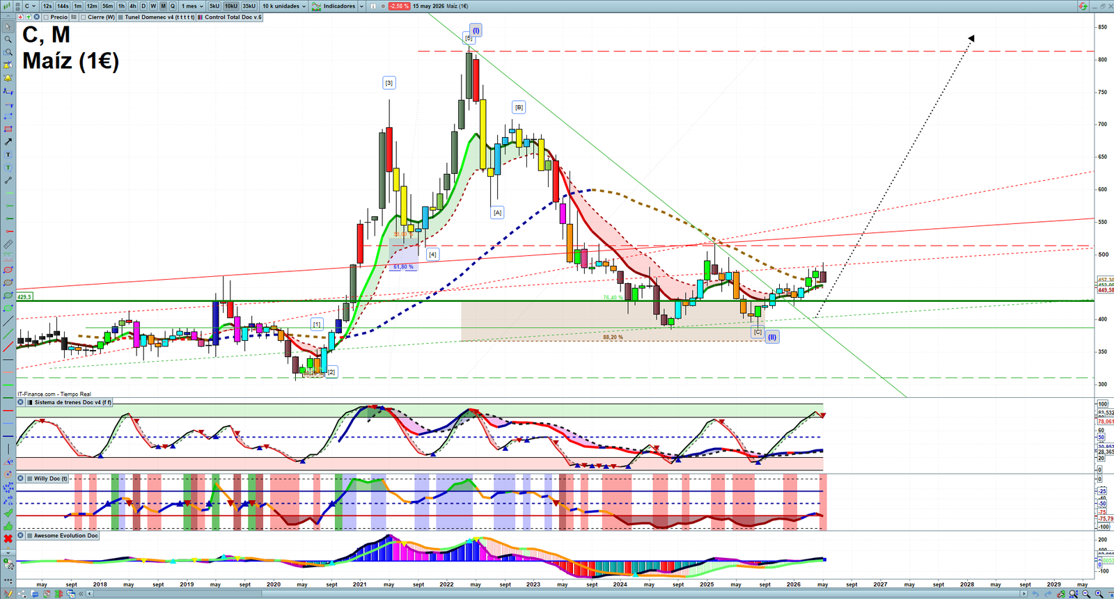 Corn monthly technical analysis chart with trend structure, support and resistance levels